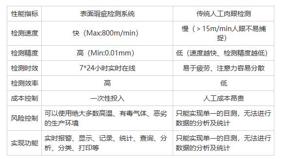 無紡布表面檢測(cè)系統(tǒng)怎么樣