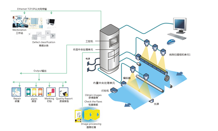 表面瑕疵檢測系統(tǒng)