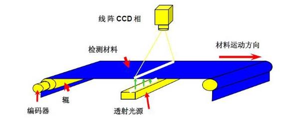 鈑金表面缺陷在線檢測是利用先進的圖像處理技術(shù)和自動化設(shè)備