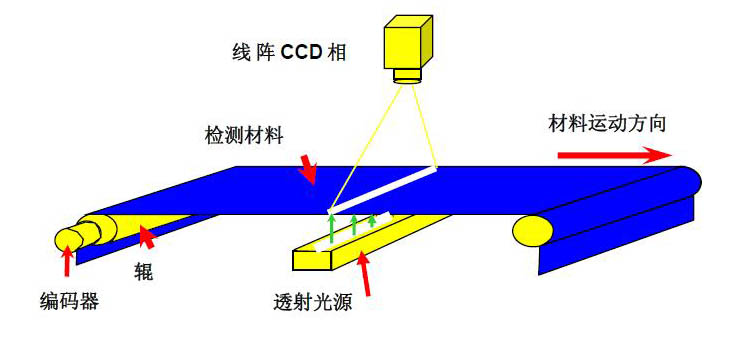 機器視覺檢測的原理是什么？